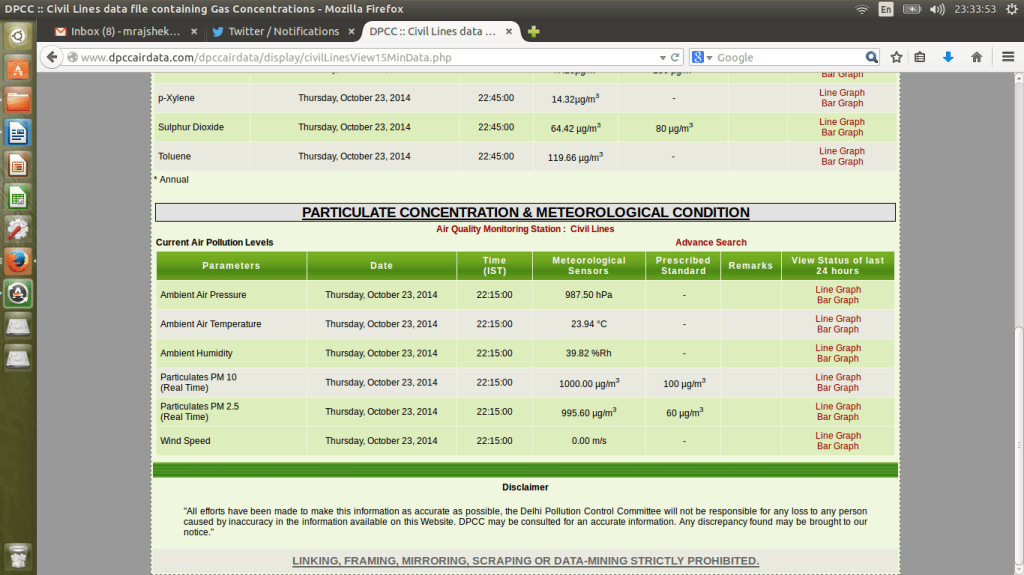 numbers from the civil lines air quality station, run by the delhi pollution control committee, as of 2215 hrs, yesterday. pm10 at 1000 (safety limit: 100). pm 2.5 at 995 (safety limit: 60). shortly afterwards, pm 2.5 climbed close to 1000 as well, reaching 999.85. 